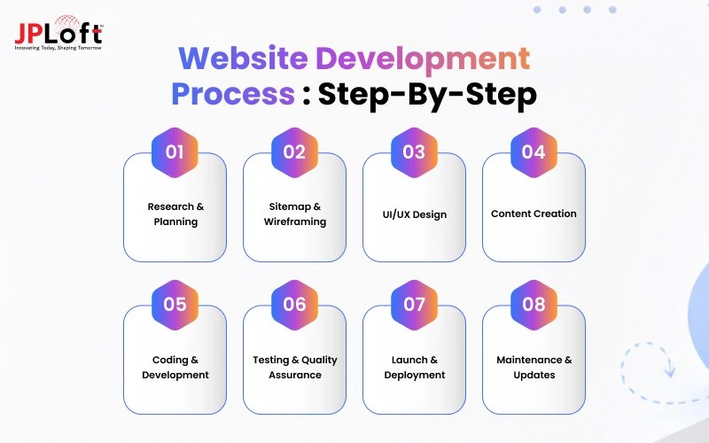 Website Development Process _ Step-by-Step